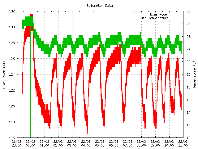 Bolometer Bias Power vrs Ambient Air Temperature