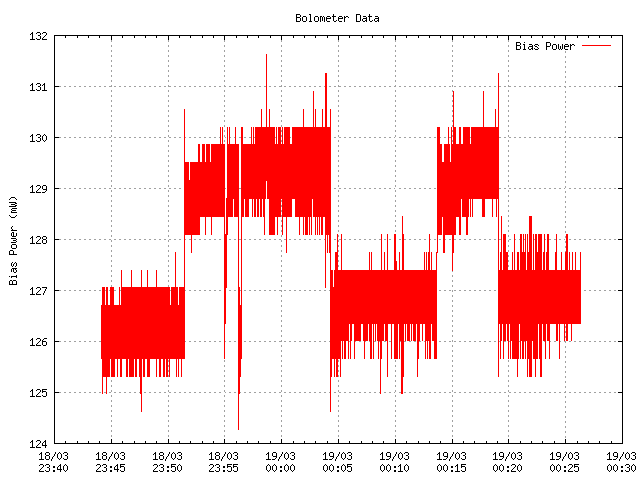 Bolometer Bias Power Variation with Sensor Head Attitude