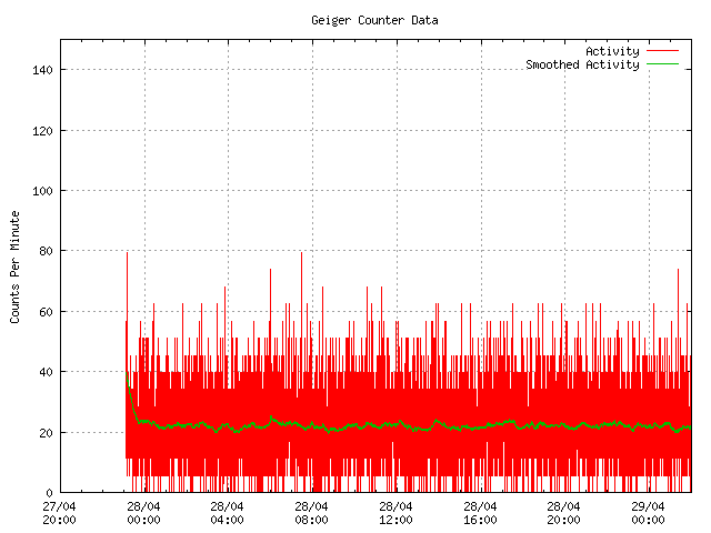 Initial Boring Background Radiation Plot