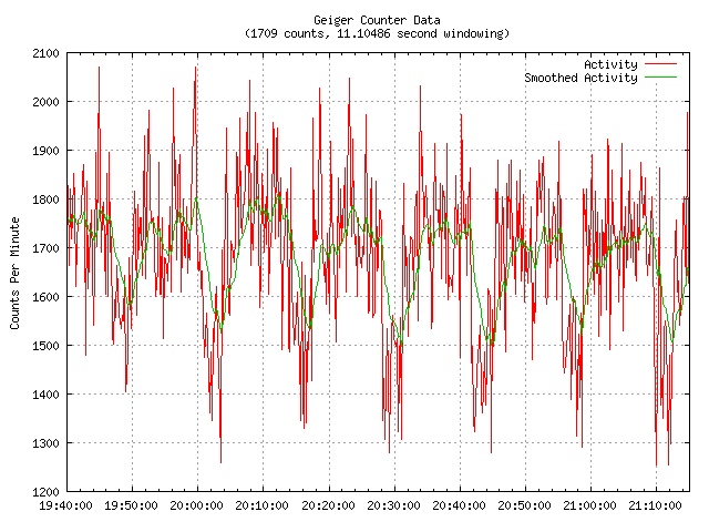 Activity Count Plot Showing Periodic Modulation