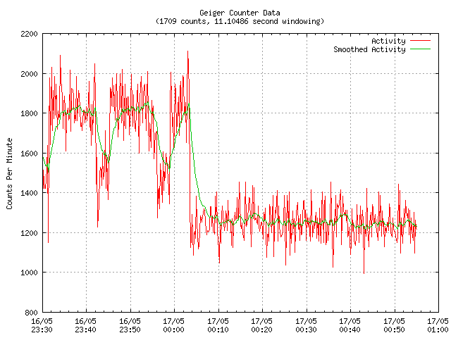 Periodic Modulation Vanishes with Beacon Shutdown