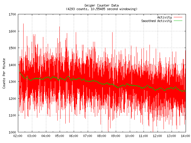 Overnight Count Drift with Beacon Down