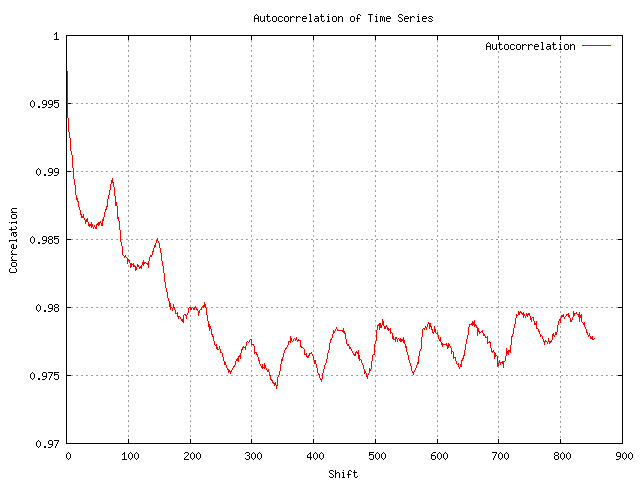 Autocorrelation of Data to extract Period