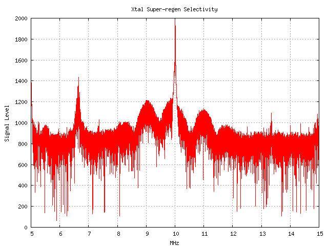 Noise bands seen in the unshielded 10 MHz prototype.