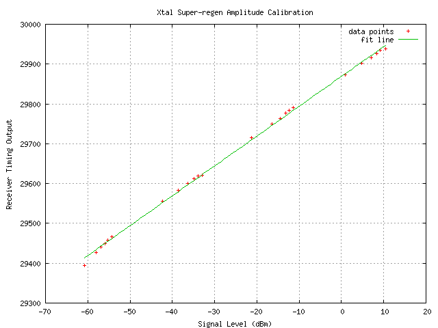 Amplitude Calibration Fit