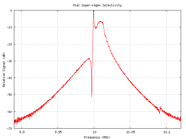 Calibrated relative response sweep at high resolution for selectivity measurement.