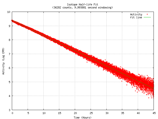 Linearised decay plot.