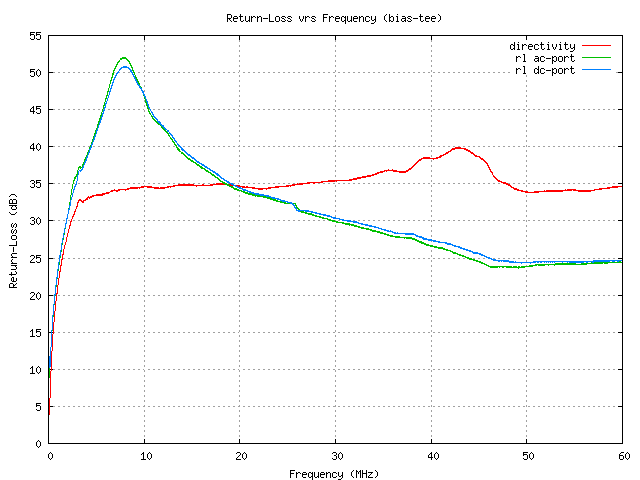 Bias-Tee Return Loss Sweeps