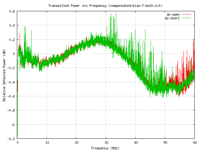 Bias-Tee Transmission Sweeps