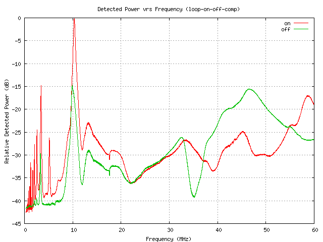 Leakage vrs Powered Loop Sweeps