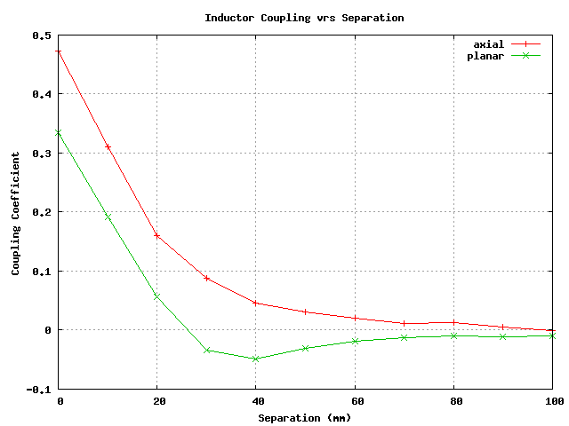 Inductor Coupling Experiment Results