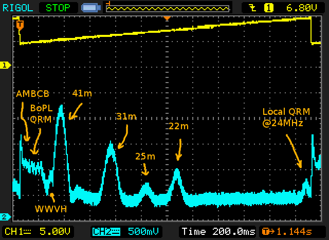 Test with random wire antenna, lots of shortwave signal energy.