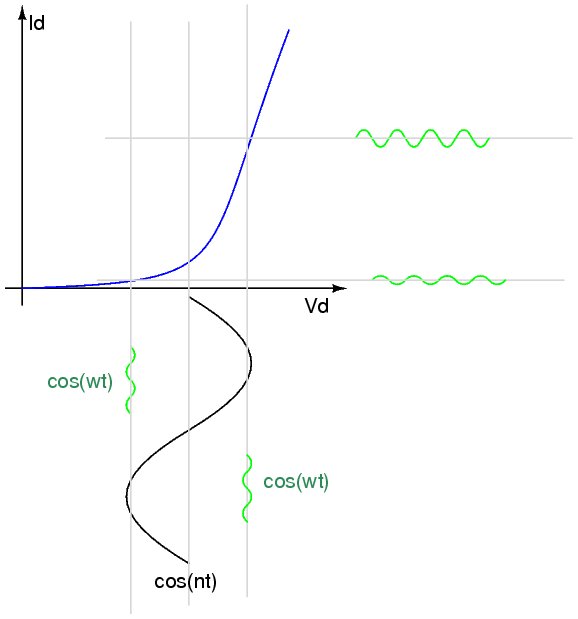 "Non-Linear Multiplication" Diagram