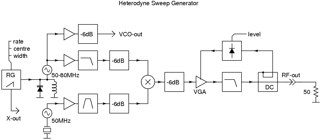 HF Sweep-Generator Block Diagram