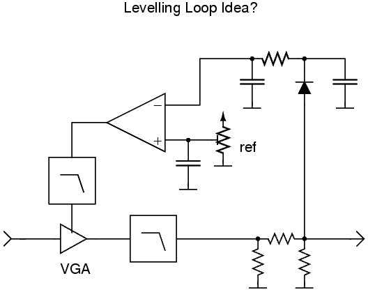 Levelling Loop Thoughts